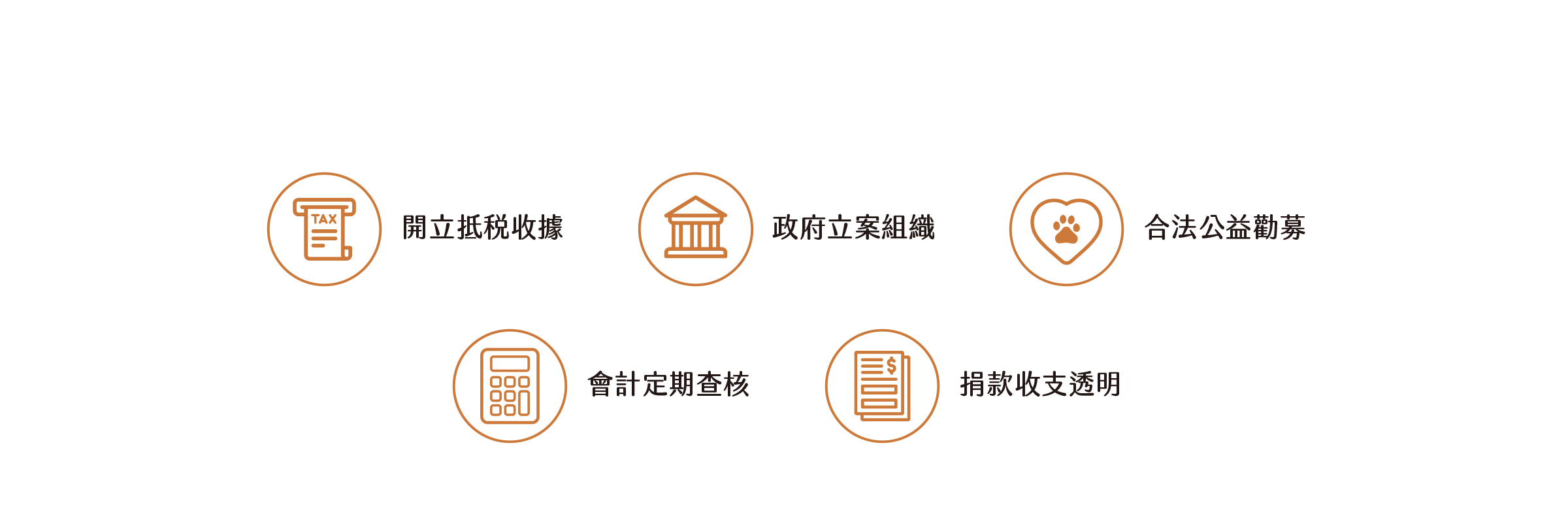 開立抵稅收據 / 政府立案組織 / 合法公益勸募 / 會計定期查核 / 捐款收支透明